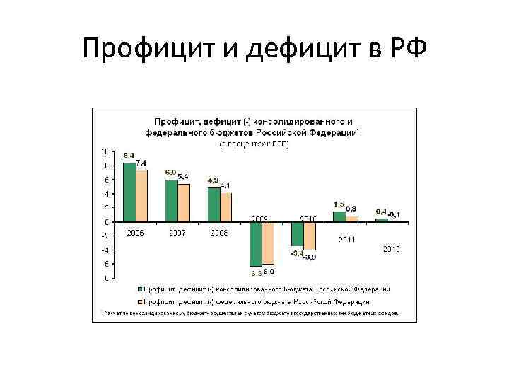 Профицит и дефицит в РФ 