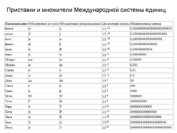 Приставки и множители Международной системы единиц 