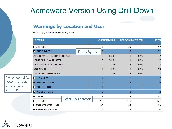 Acmeware Version Using Drill-Down Totals By User “+” Allows drill -down to totals by