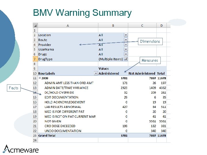 BMV Warning Summary Dimensions Measures Facts 