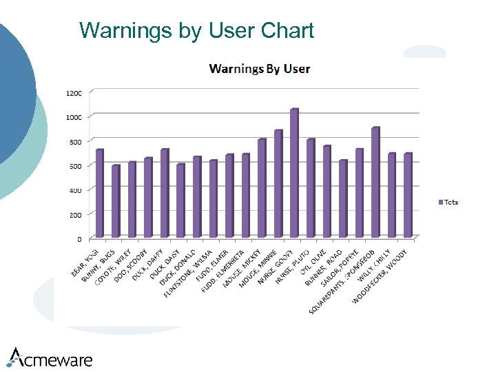 Warnings by User Chart 