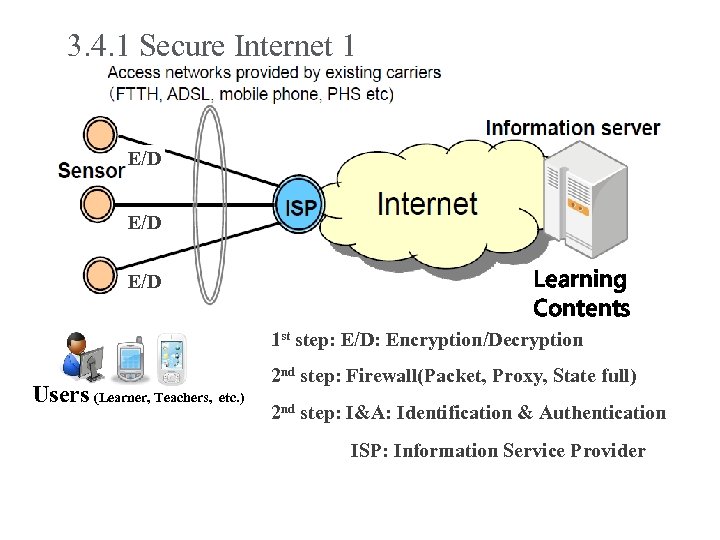 3. 4. 1 Secure Internet 1 E/D E/D I&A with E/D Learning Contents 1