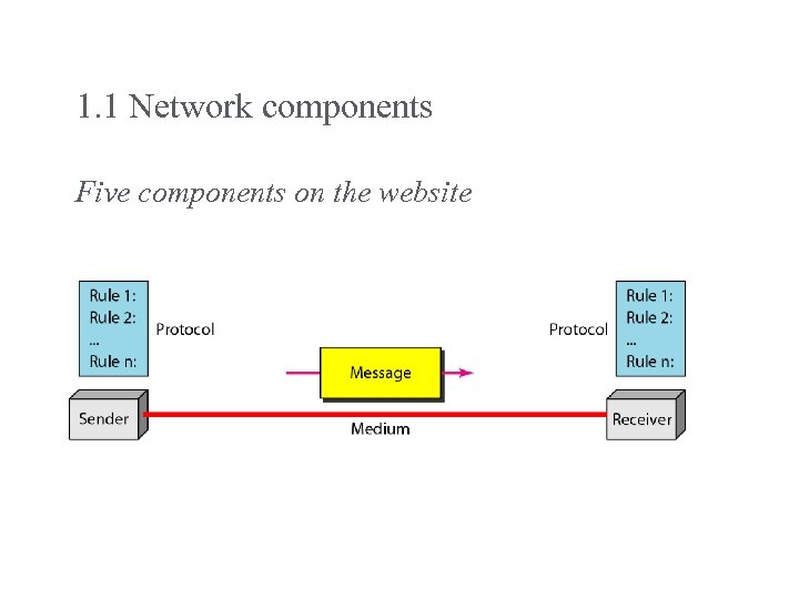 1. 1 Network components Five components on the website 