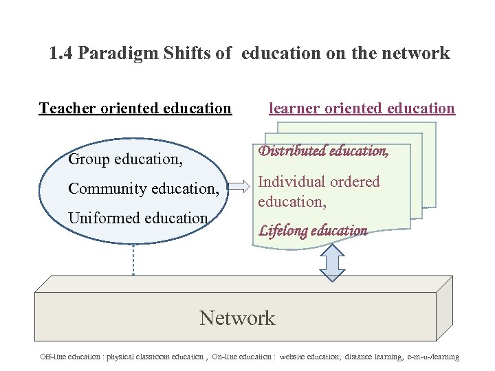 1. 4 Paradigm Shifts of education on the network Teacher oriented education learner oriented