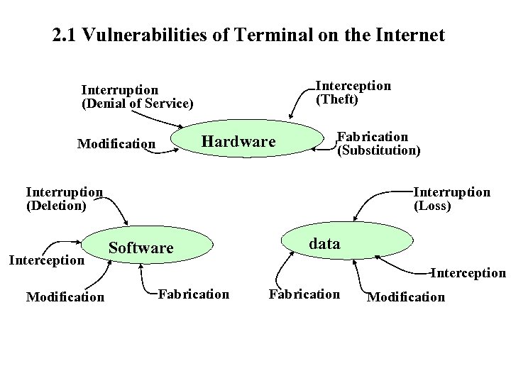 2. 1 Vulnerabilities of Terminal on the Internet Interception (Theft) Interruption (Denial of Service)