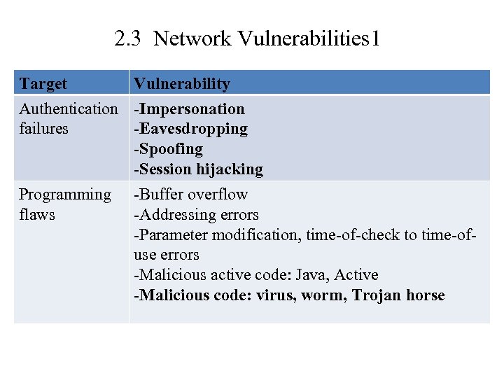 2. 3 Network Vulnerabilities 1 Target Vulnerability Authentication -Impersonation failures -Eavesdropping -Spoofing -Session hijacking