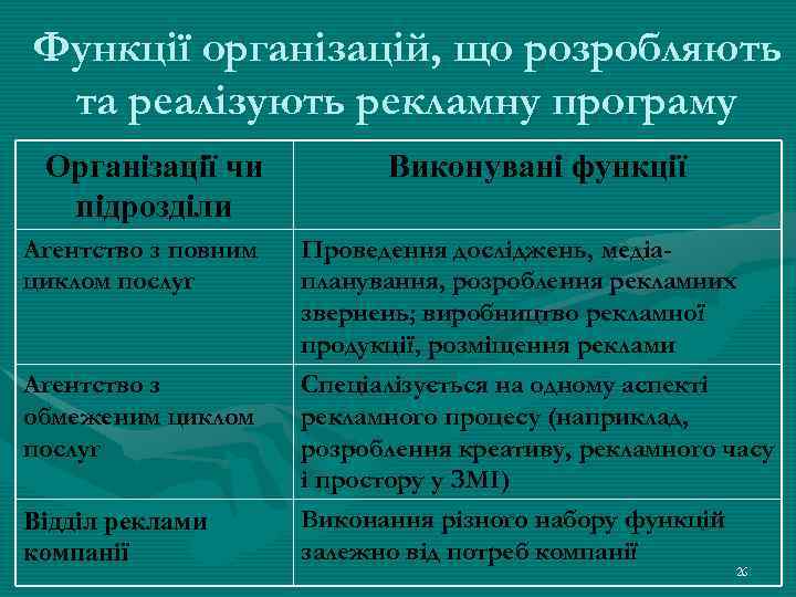 Функції організацій, що розробляють та реалізують рекламну програму Організації чи підрозділи Виконувані функції Агентство