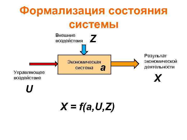 Формализация состояния системы Внешние воздействия Управляющее воздействие Z Экономическая система a U Х =