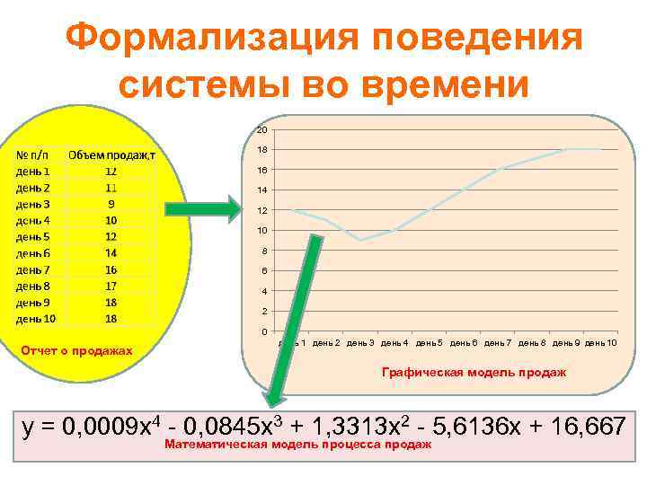 Формализация поведения системы во времени 20 18 16 14 12 10 8 6 4