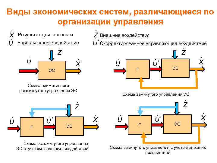 Виды экономических систем, различающиеся по организации управления Результат деятельности Внешние воздействия Управляющее воздействие Скорректированное