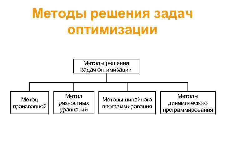 Решение задач оптимизации