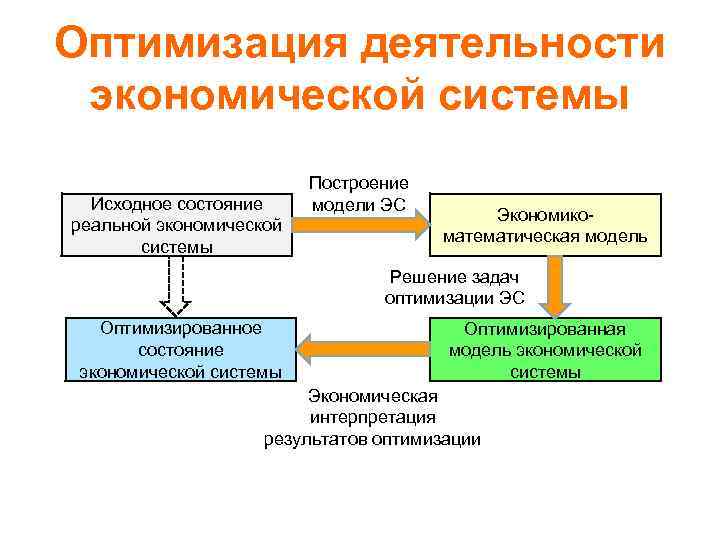 Оптимизация модели