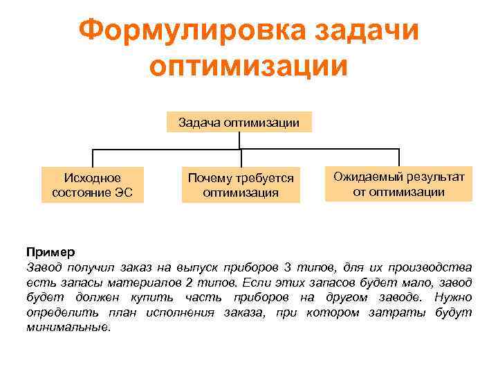 Оптимальный план задачи безусловной оптимизации