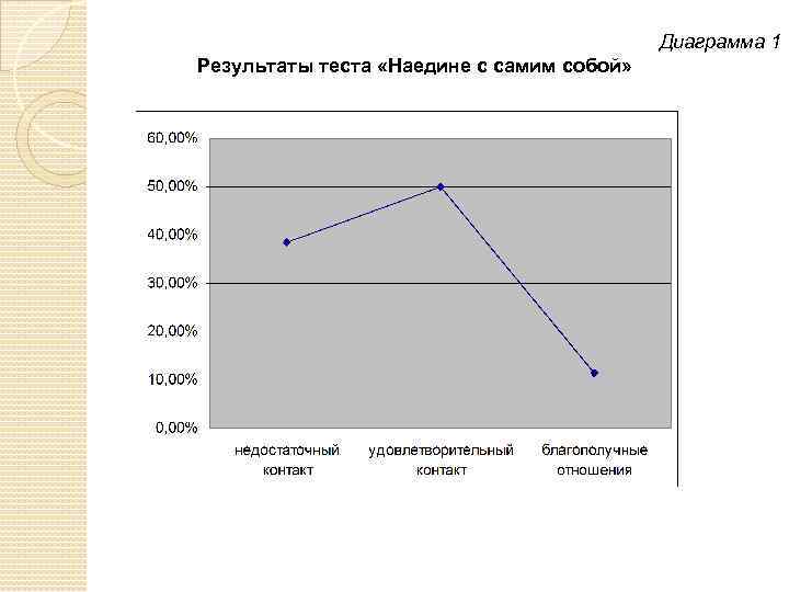 Диаграмма 1 Результаты теста «Наедине с самим собой» 