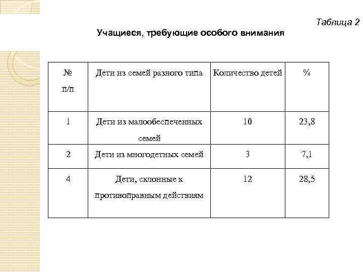 Таблица 2 Учащиеся, требующие особого внимания № Дети из семей разного типа Количество детей
