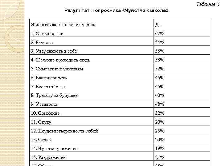 Таблица 1 Результаты опросника «Чувства к школе» Я испытываю в школе чувства Да 1.