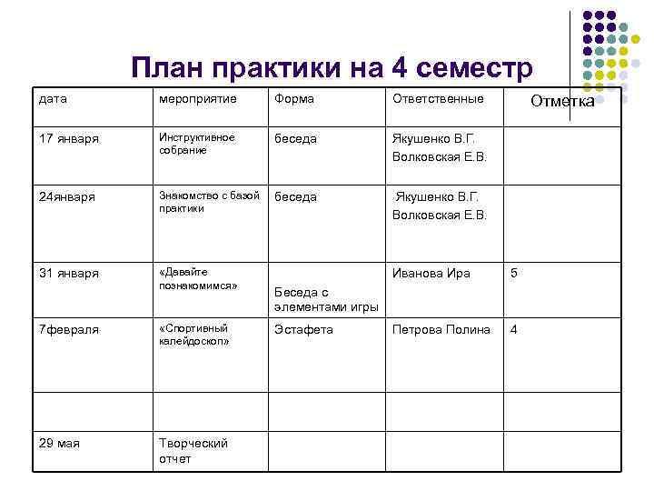 План практики на 4 семестр дата мероприятие Форма Ответственные 17 января Инструктивное собрание беседа