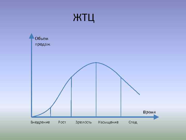 ЖТЦ Объем продаж Время Внедрение Рост Зрелость Насыщение Спад 