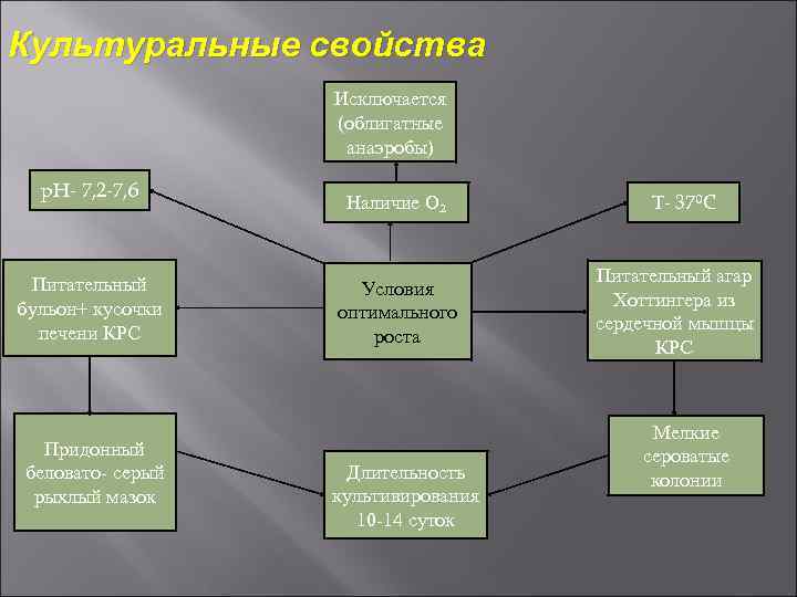 Культуральные свойства Исключается (облигатные анаэробы) p. H- 7, 2 -7, 6 Питательный бульон+ кусочки