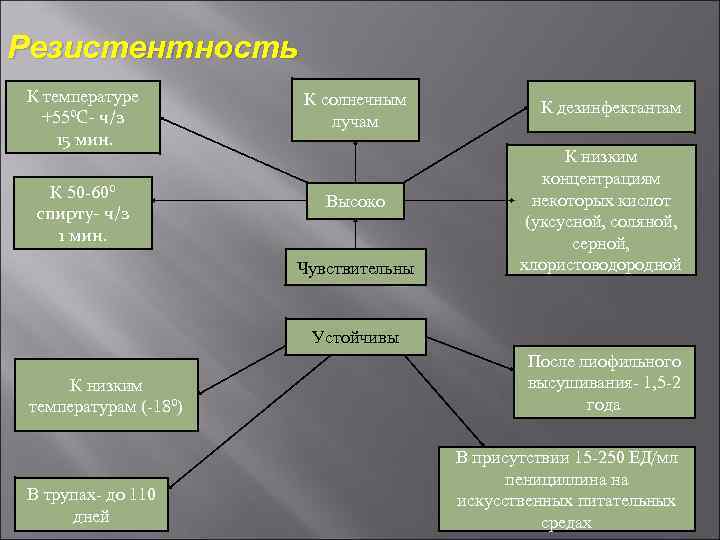 Резистентность К температуре +55⁰С- ч/з 15 мин. К 50 60⁰ спирту- ч/з 1 мин.