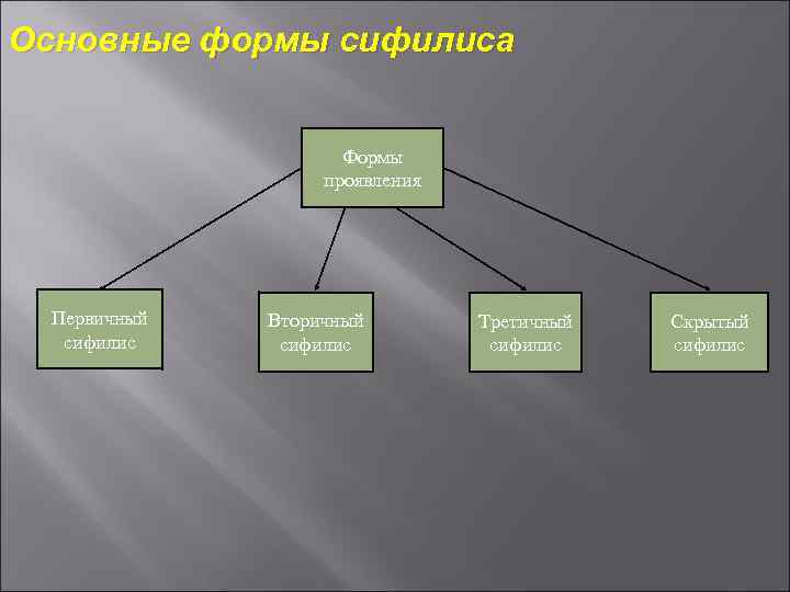 Основные формы сифилиса Формы проявления Первичный сифилис Вторичный сифилис Третичный сифилис Скрытый сифилис 