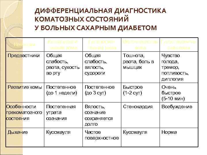 ДИФФЕРЕНЦИАЛЬНАЯ ДИАГНОСТИКА КОМАТОЗНЫХ СОСТОЯНИЙ У БОЛЬНЫХ САХАРНЫМ ДИАБЕТОМ Признаки Предвестники Кетоацидотическая кома Молочнокислая Гипогликемичекома