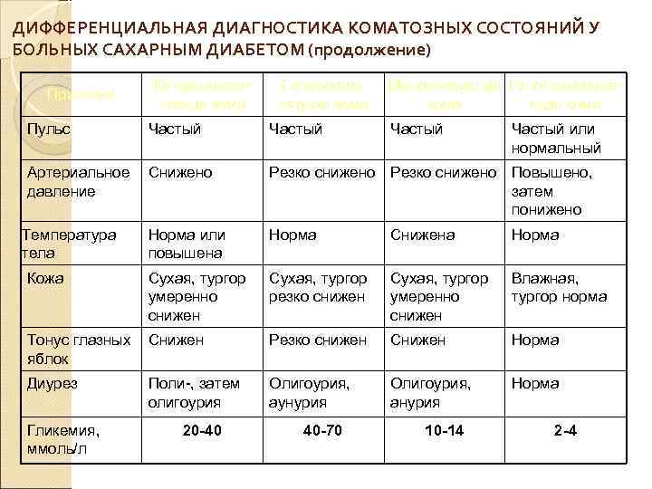 ДИФФЕРЕНЦИАЛЬНАЯ ДИАГНОСТИКА КОМАТОЗНЫХ СОСТОЯНИЙ У БОЛЬНЫХ САХАРНЫМ ДИАБЕТОМ (продолжение) Признаки Кетоацидотическая кома Гиперосмолярная кома