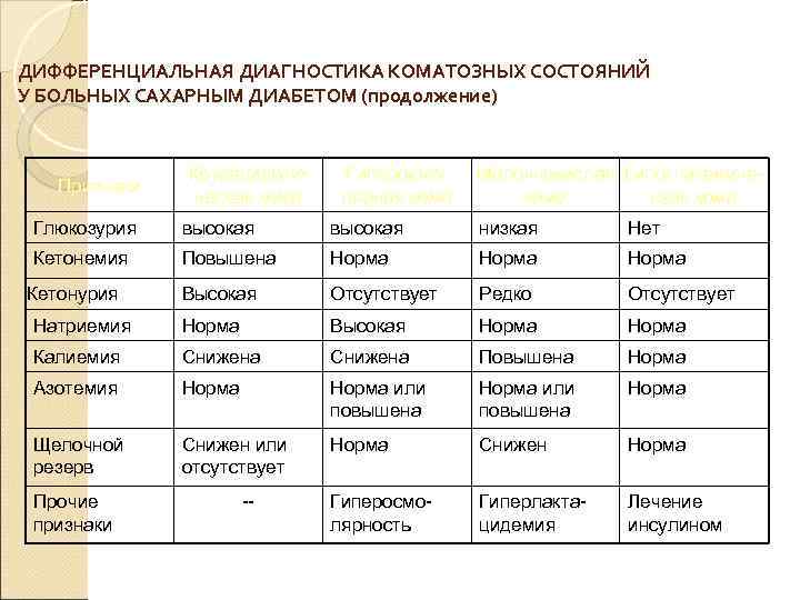 ДИФФЕРЕНЦИАЛЬНАЯ ДИАГНОСТИКА КОМАТОЗНЫХ СОСТОЯНИЙ У БОЛЬНЫХ САХАРНЫМ ДИАБЕТОМ (продолжение) Признаки Кетоацидотическая кома Гиперосмолярная кома