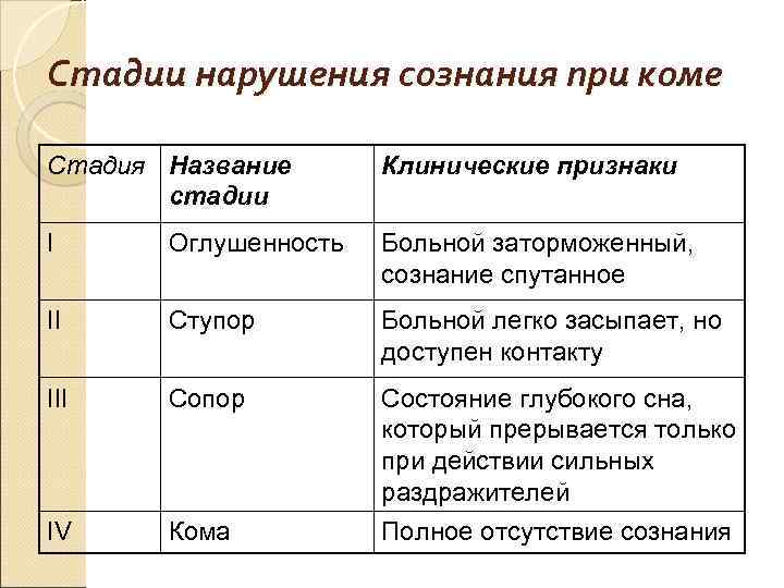Стадии нарушения сознания при коме Стадия Название стадии Клинические признаки І Оглушенность Больной заторможенный,
