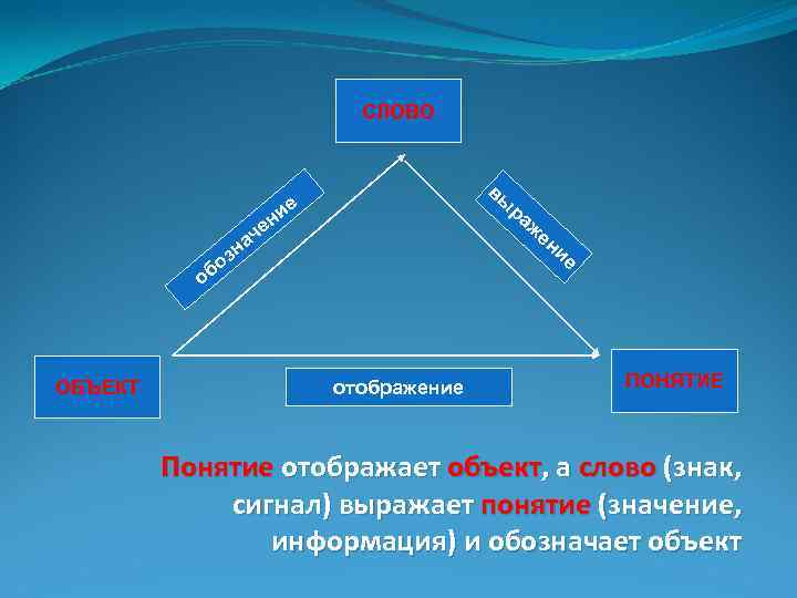 СЛОВО вы ие н че а зн о об ОБЪЕКТ отображение ра же ни