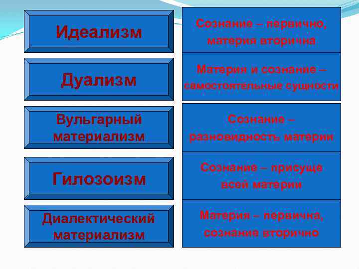 Идеализм Сознание – первично, материя вторична Материя и сознание – Дуализм самостоятельные сущности Вульгарный