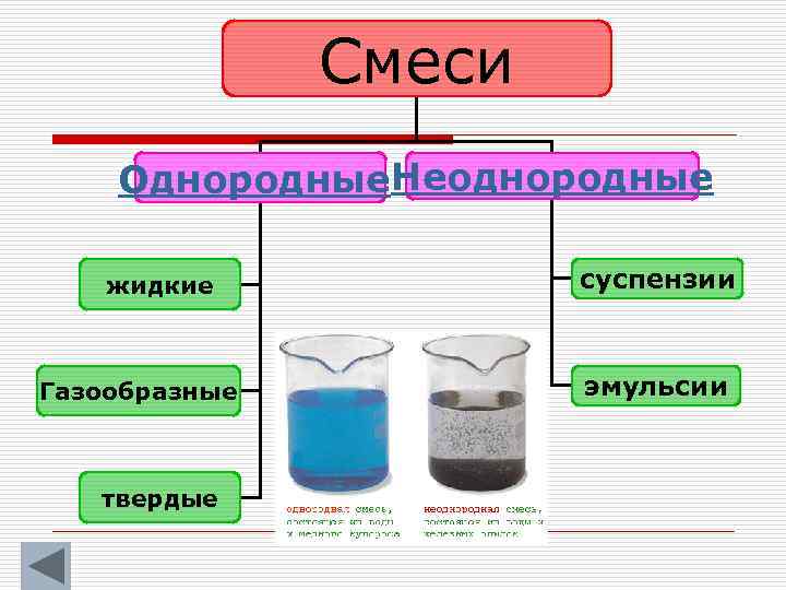 Смеси Однородные. Неоднородные жидкие Газообразные твердые суспензии эмульсии 