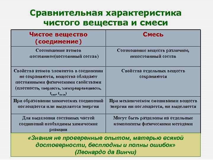 Сравнительная характеристика чистого вещества и смеси Чистое вещество (соединение) Соотношение атомов постоянное(постоянный состав) Свойства