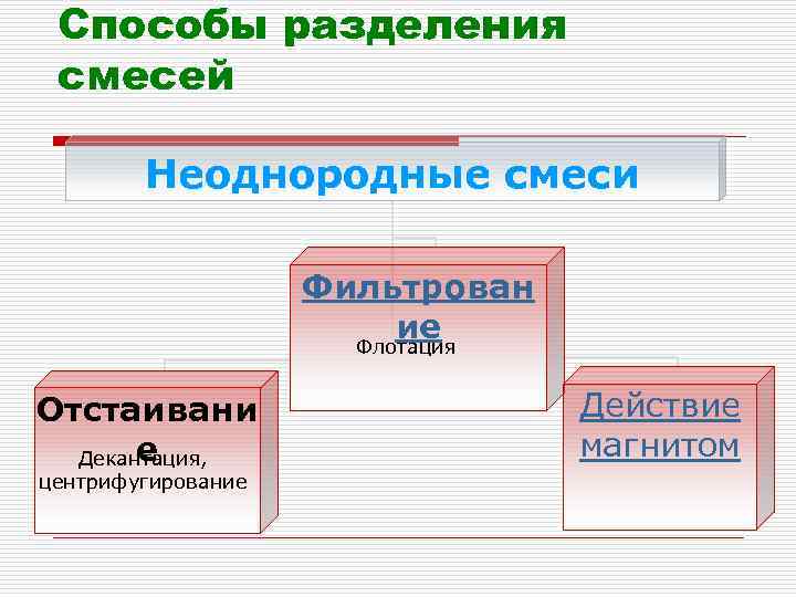 Способы разделения смесей Неоднородные смеси Фильтрован ие Флотация Отстаивани е Декантация, центрифугирование Действие магнитом