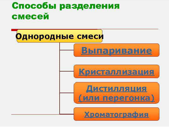 Способы разделения смесей Однородные смеси Выпаривание Кристаллизация Дистилляция (или перегонка) Хроматография 
