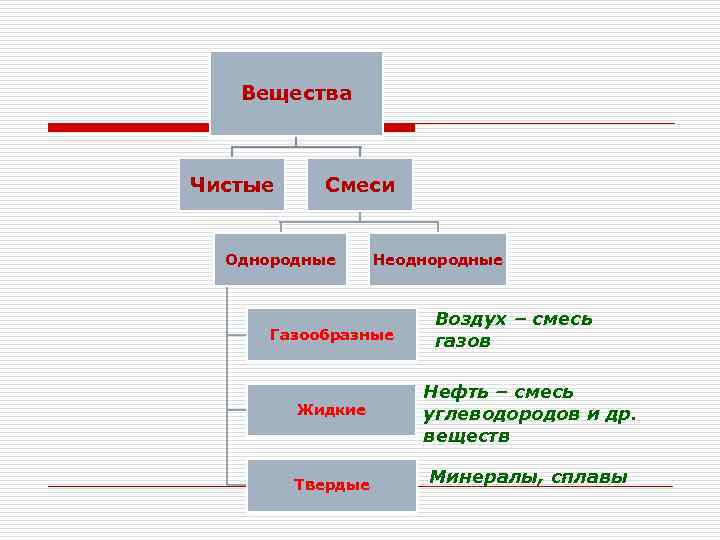 Вещества Чистые Смеси Однородные Неоднородные Газообразные Жидкие Твердые Воздух – смесь газов Нефть –