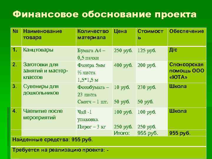 Финансовое обоснование проекта № Наименование товара Количество Цена материала 1. Канцтовары Бумага А 4