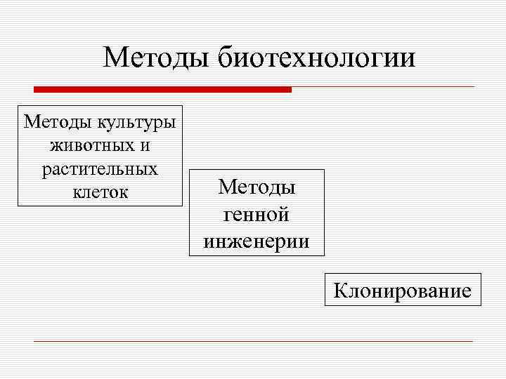 Методы биотехнологии Методы культуры животных и растительных клеток Методы генной инженерии Клонирование 