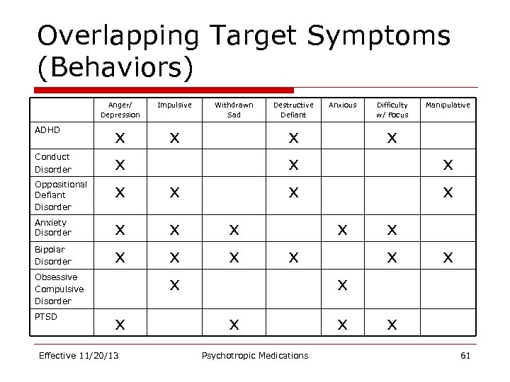 Overlapping Target Symptoms (Behaviors) Anger/ Depression ADHD Conduct Disorder Oppositional Defiant Disorder Anxiety Disorder