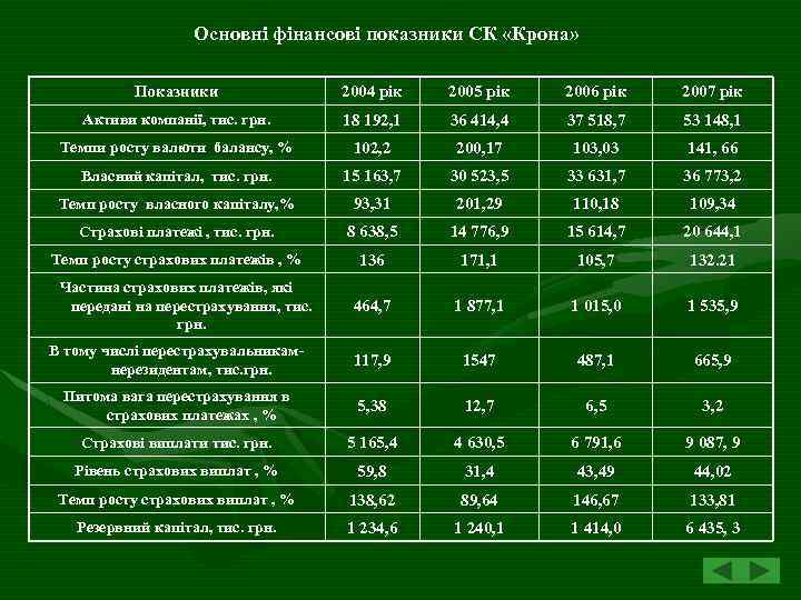 Основні фінансові показники СК «Крона» Показники 2004 рік 2005 рік 2006 рік 2007 рік
