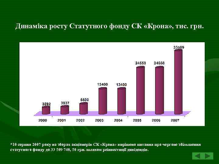 Динаміка росту Статутного фонду СК «Крона» , тис. грн. *10 серпня 2007 року на