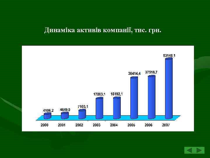 Динаміка активів компанії, тис. грн. 