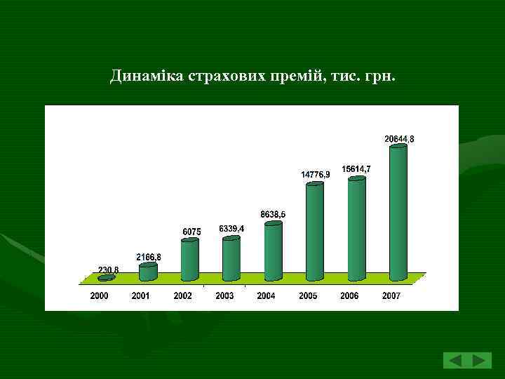Динаміка страхових премій, тис. грн. 