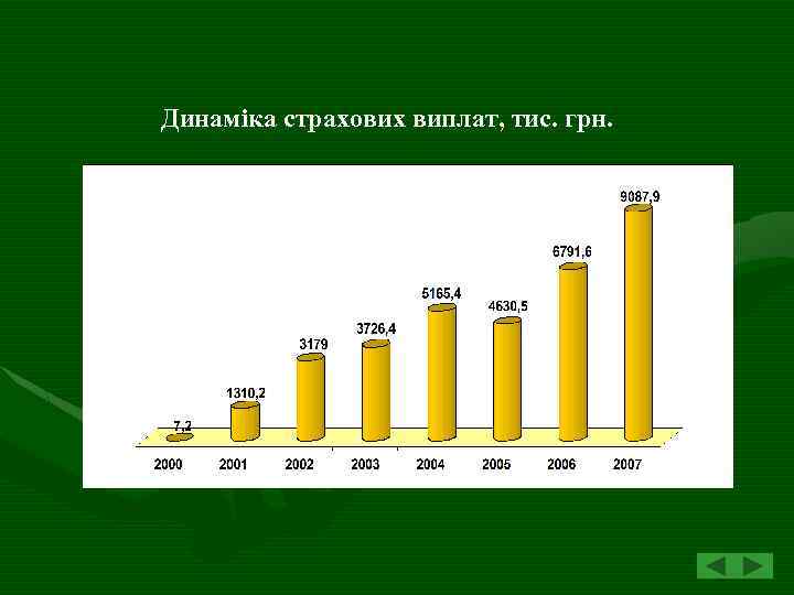 Динаміка страхових виплат, тис. грн. 