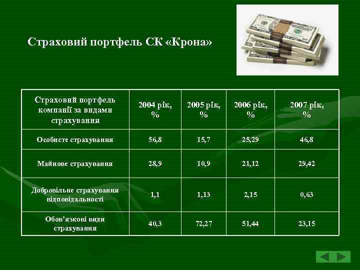 Страховий портфель СК «Крона» Страховий портфель компанії за видами страхування 2004 рік, % 2005