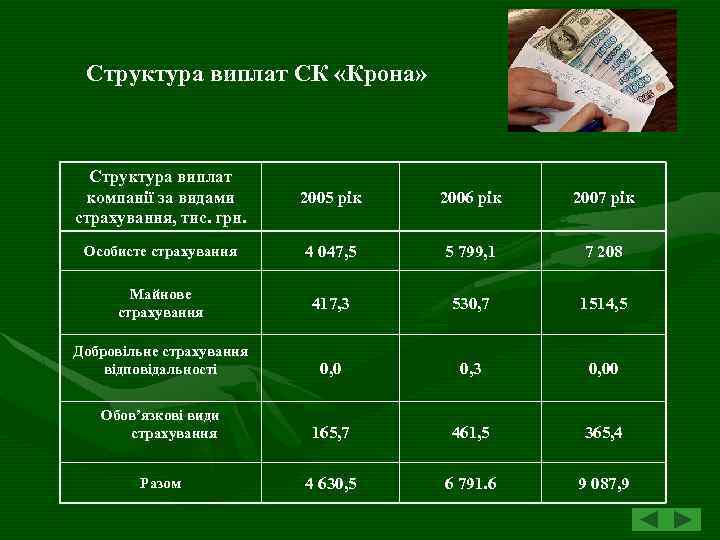Структура виплат СК «Крона» Структура виплат компанії за видами страхування, тис. грн. 2005 рік