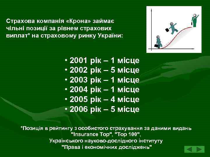 Страхова компанія «Крона» займає чільні позиції за рівнем страхових виплат* на страховому ринку України: