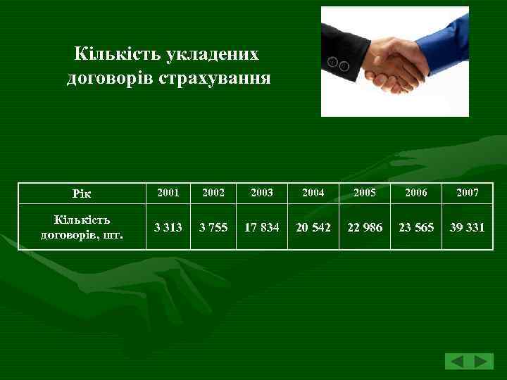 Кількість укладених договорів страхування Рік 2001 2002 2003 2004 2005 2006 2007 Кількість договорів,