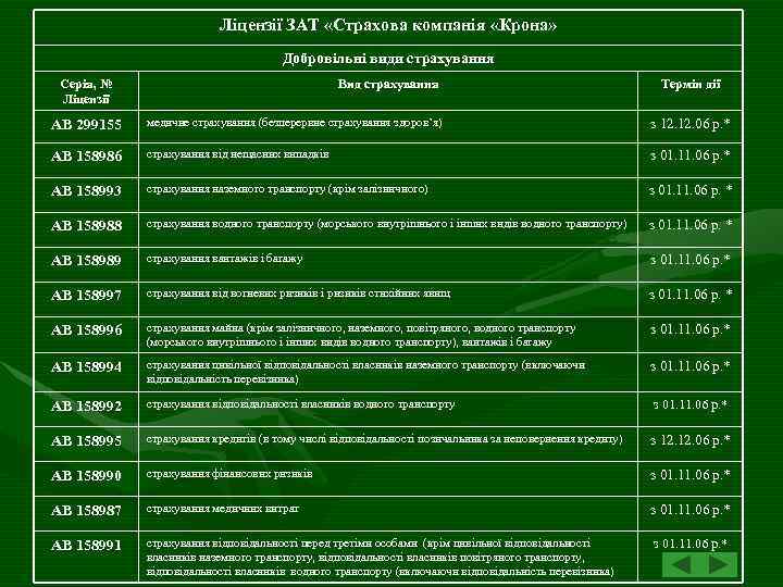 Ліцензії ЗАТ «Страхова компанія «Крона» Добровільні види страхування Серія, № Сері Ліцензії Вид страхування