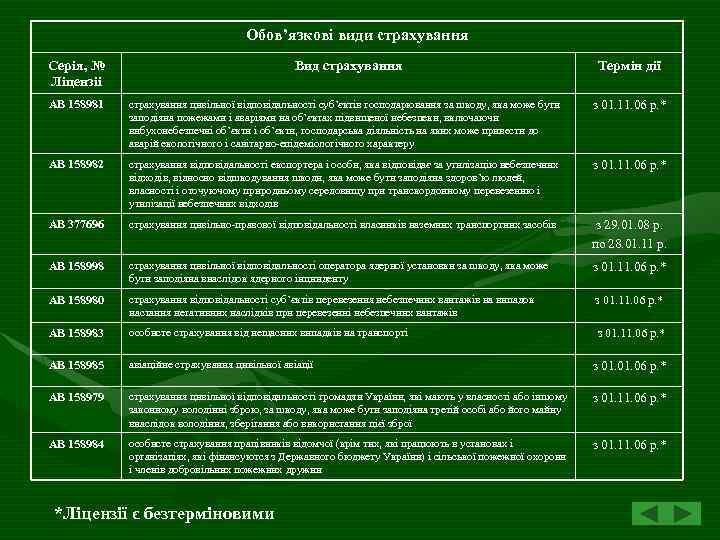 Обов’язкові види страхування Серія, № Ліцензіі Вид страхування Термін дії АВ 158981 страхування цивільної